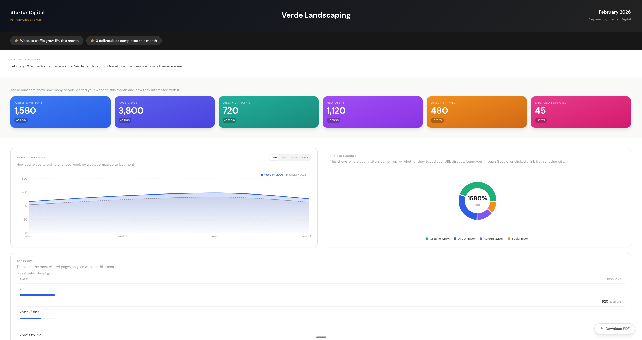 Client Reporting Best Practices for Digital Marketing Agencies